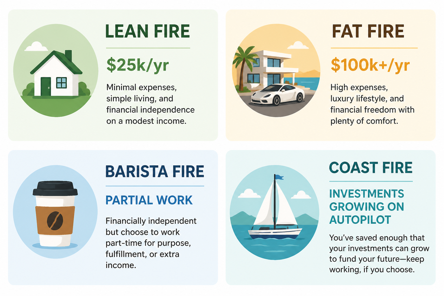 Four types of FIRE illustrated: Lean FIRE, Fat FIRE, Barista FIRE, and Coast FIRE with annual expense levels