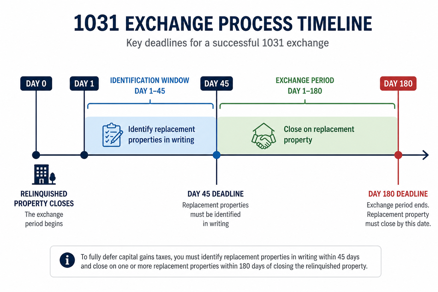 1031 exchange timeline showing 45-day identification period and 180-day exchange period with key deadlines