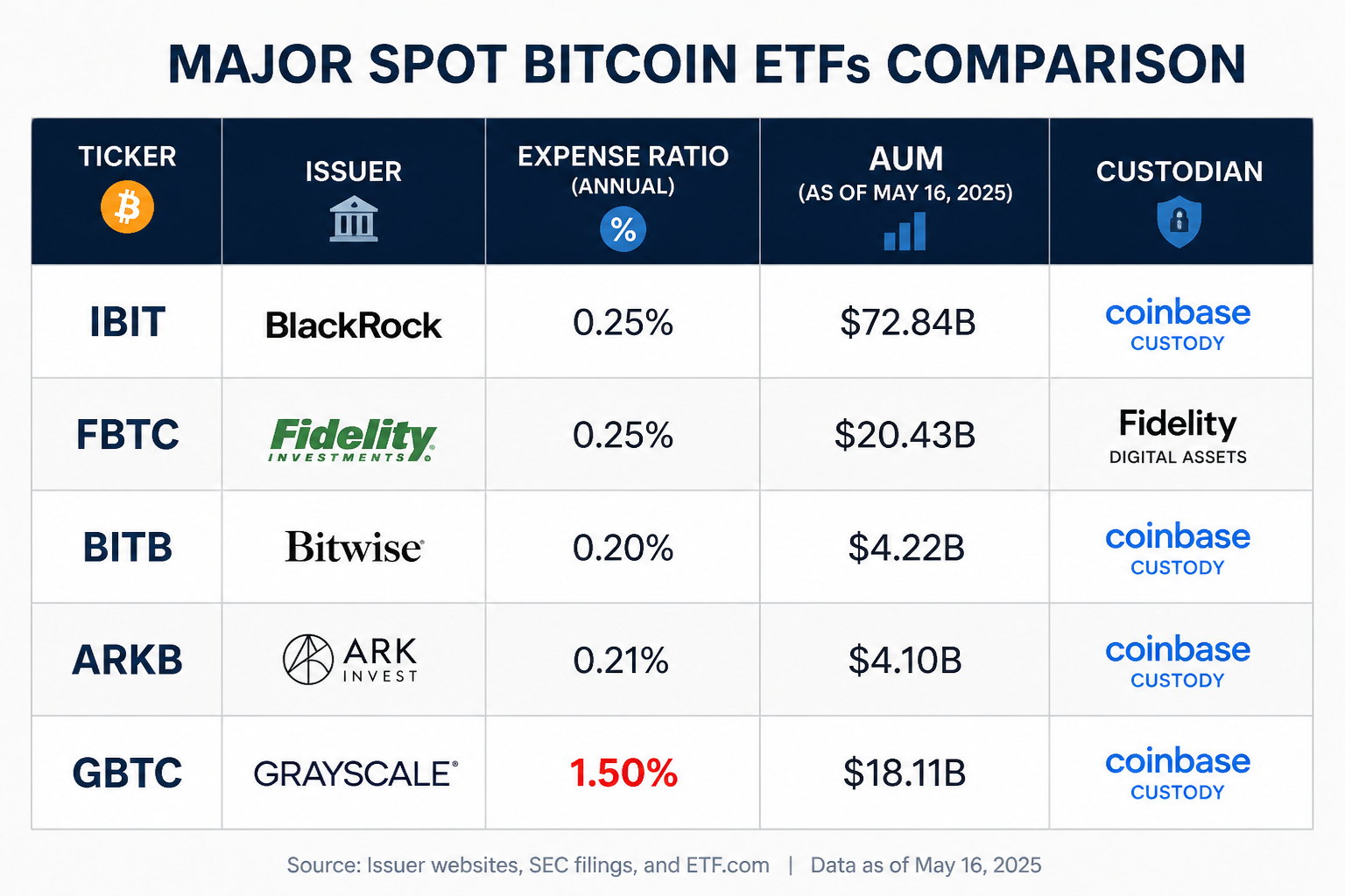 Comparison table of five major spot Bitcoin ETFs showing expense ratios, AUM, and issuers