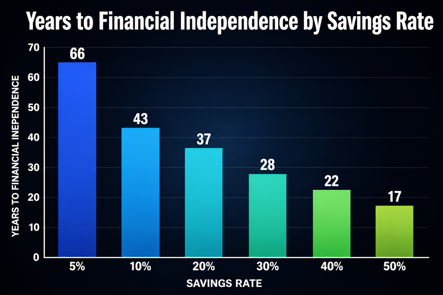 Bar chart showing years needed to reach financial independence at different savings rates from 5 percent to 50 percent