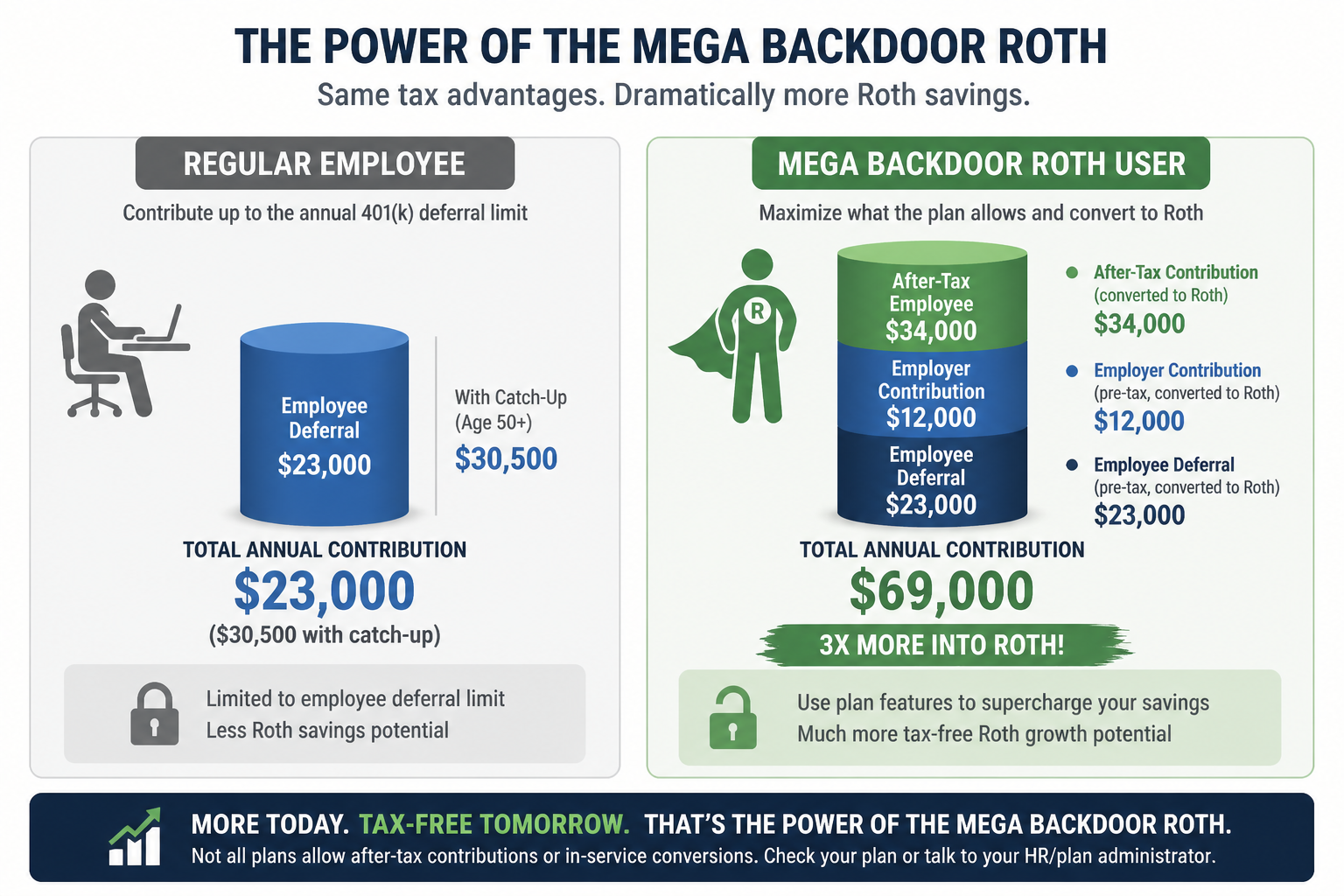 Comparison showing standard 401k contribution versus mega backdoor Roth maximizing the full $69,000 annual additions limit