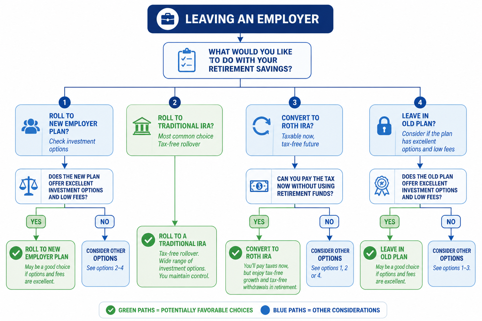 Decision tree flowchart showing four options when leaving an employer: roll to new plan, roll to traditional IRA, convert to Roth, or leave in old plan