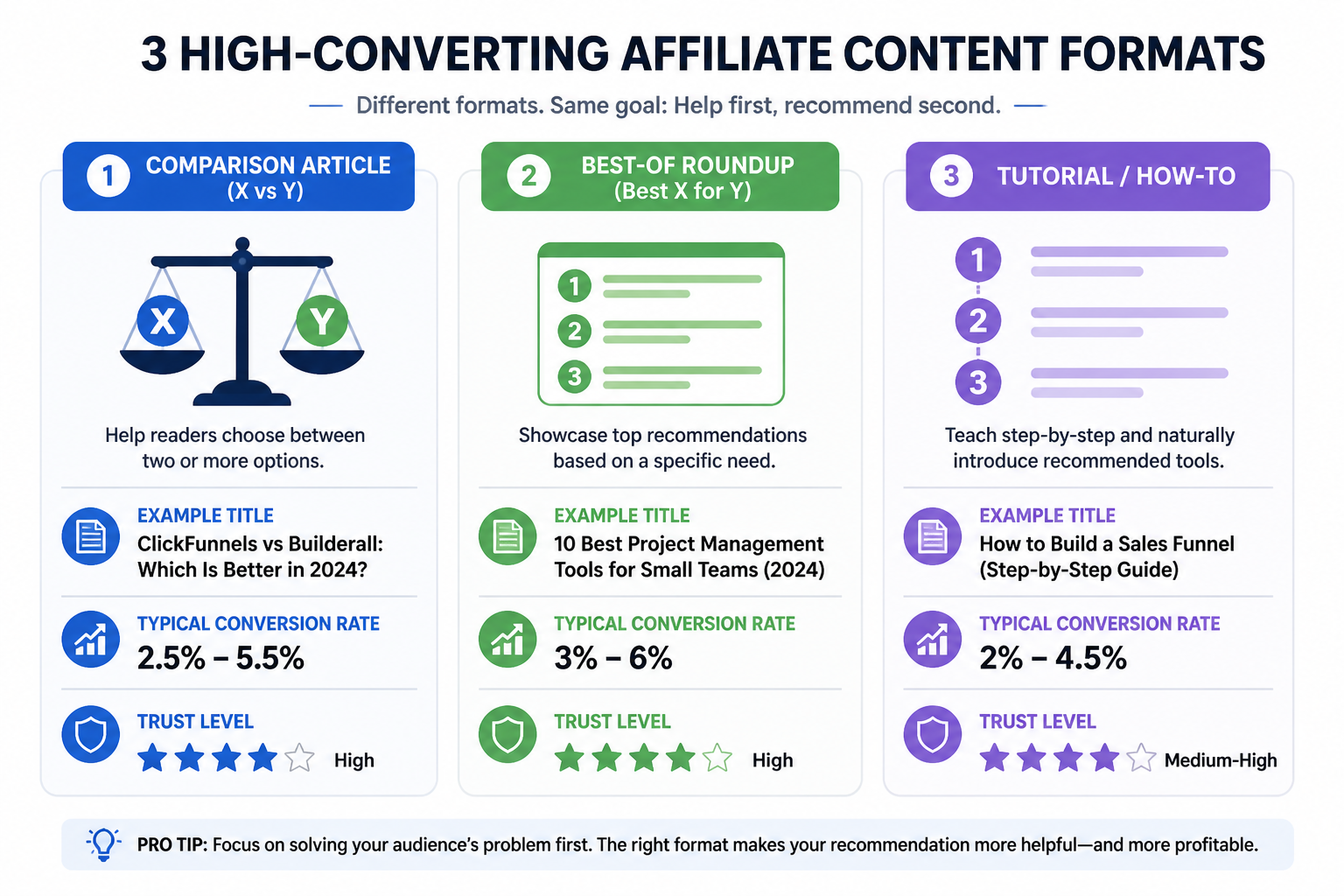 Comparison of three high-converting affiliate content formats: comparison articles, best-of roundups, and tutorials with conversion rates