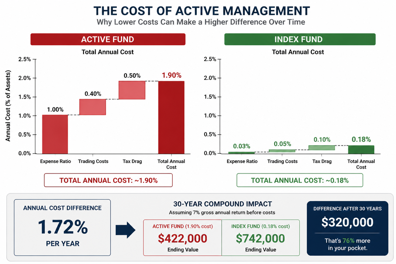 Cost waterfall comparison showing active fund total annual costs at 1.9 percent versus index fund at 0.18 percent with 30-year compounding impact