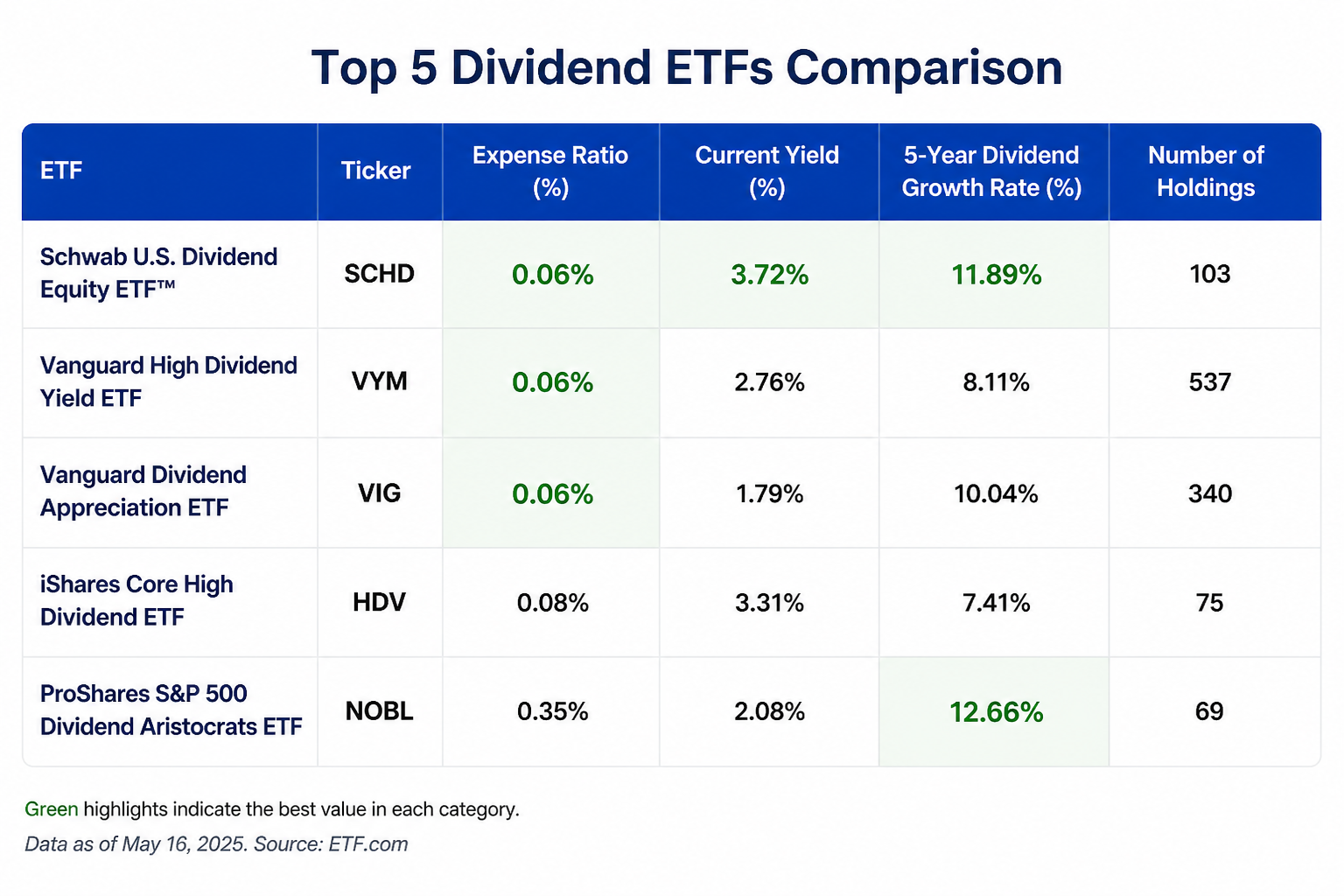 Comparison table of five major dividend ETFs showing expense ratios, current yield, and dividend growth rates