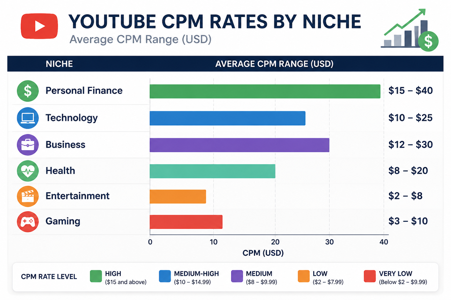 Bar chart comparing YouTube CPM advertising rates across different content niches showing finance and business commanding highest rates