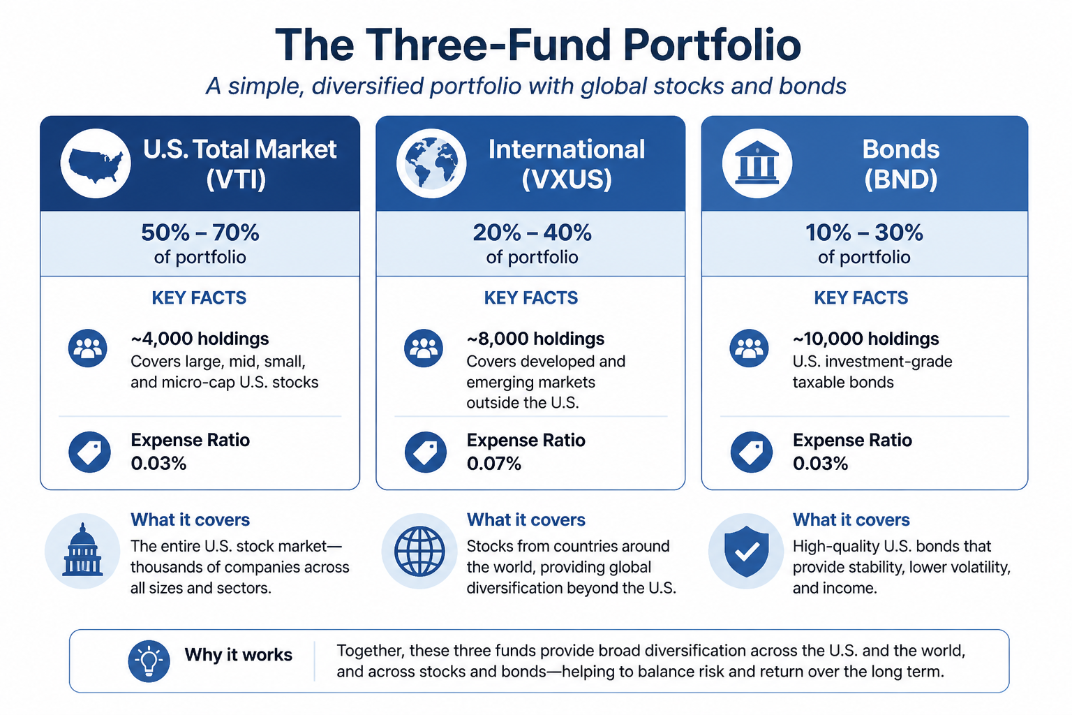 Three-fund portfolio diagram showing VTI, VXUS, and BND with holdings count and expense ratios