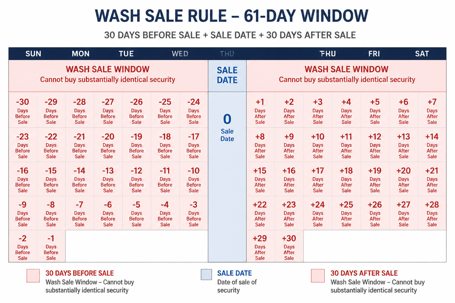 Calendar diagram showing the 61-day wash sale window with 30 days before and after the sale date