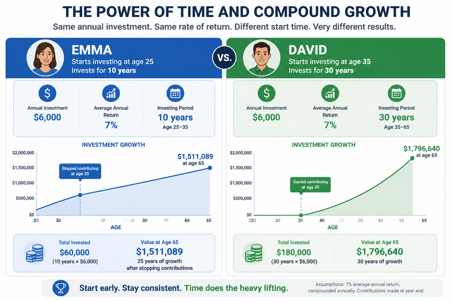 Compound interest comparison chart showing early investor Emma versus late investor David