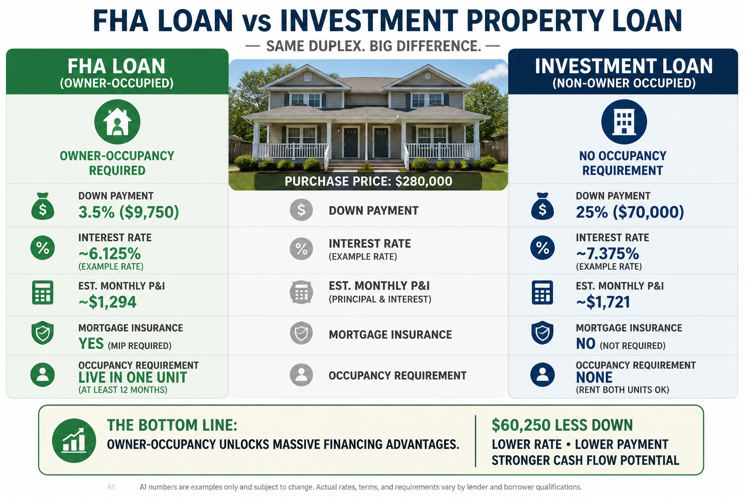 Side-by-side comparison of FHA owner-occupied financing versus investment property loan showing dramatic down payment difference
