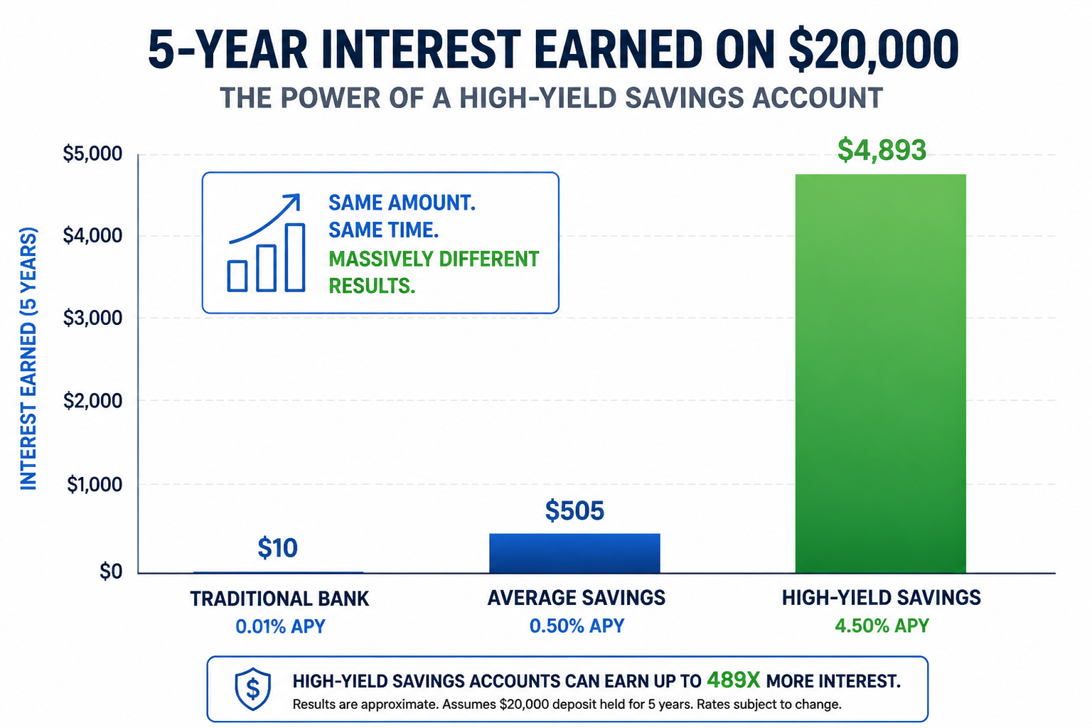 Bar chart comparing interest earned on $20,000 over 5 years at traditional bank 0.01%, average savings 0.5%, and high-yield savings 4.5%