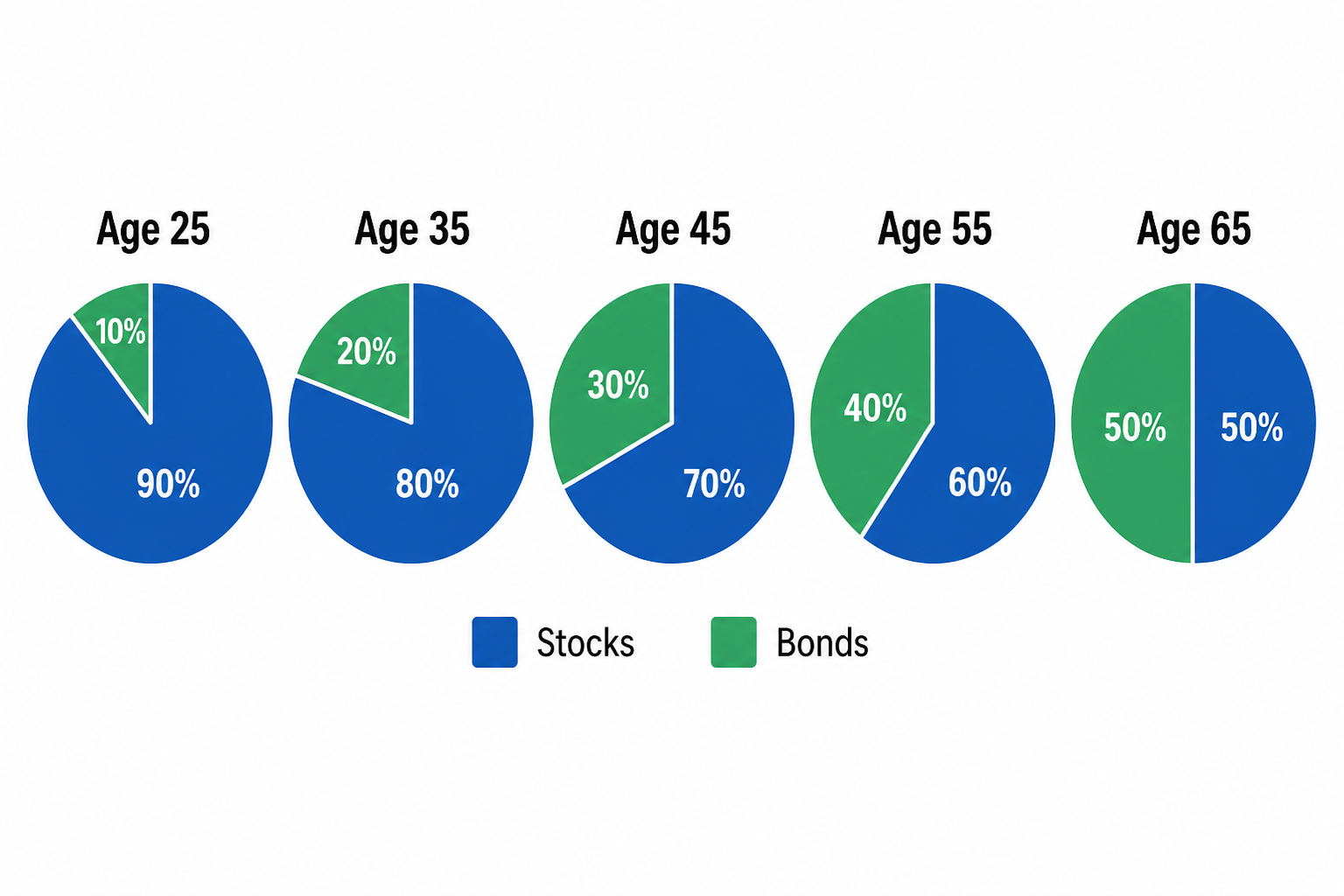 Five pie charts showing recommended stock to bond allocation ratios at ages 25, 35, 45, 55, and 65