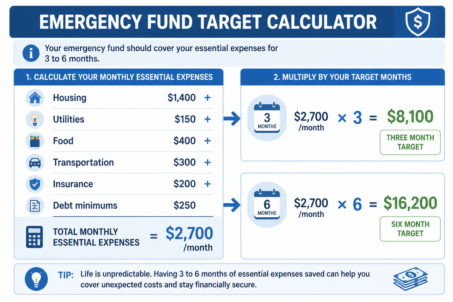 Emergency fund calculator showing monthly essential expenses totaling $2,700 multiplied by 3 and 6 months to get fund targets