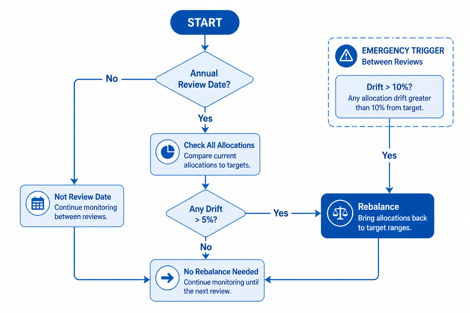 Decision flowchart showing annual review and threshold-based rebalancing triggers