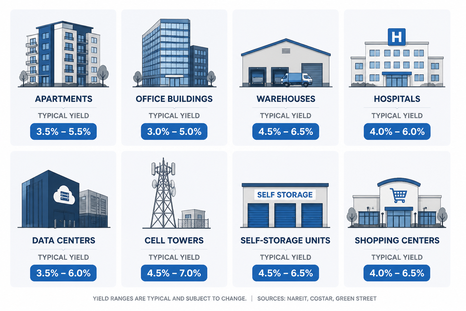 Grid showing different types of REITs including residential, commercial, industrial, healthcare, data center, and specialty with typical yields