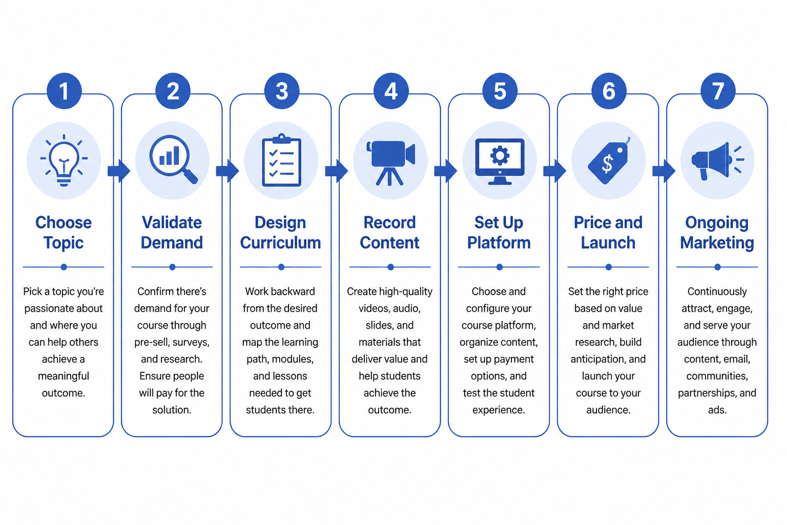 Course creation process flowchart from topic selection through validation, curriculum design, recording, launch, and ongoing marketing