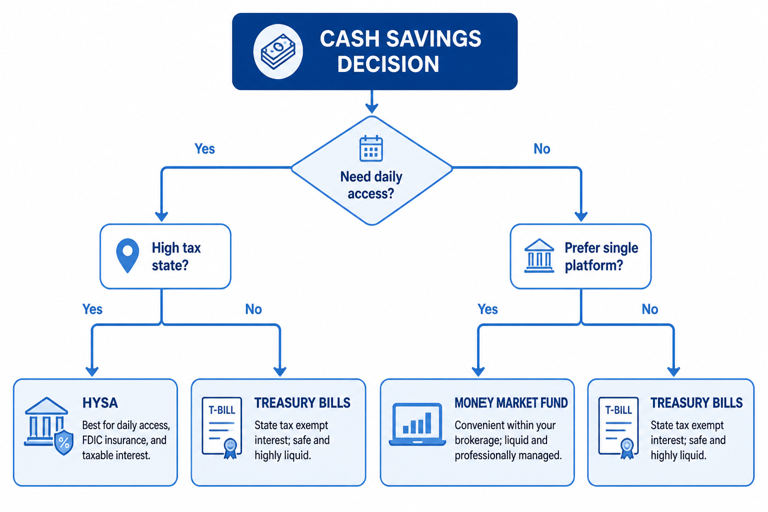 Decision flowchart helping choose between high-yield savings accounts, Treasury bills, and money market funds based on access needs and tax situation