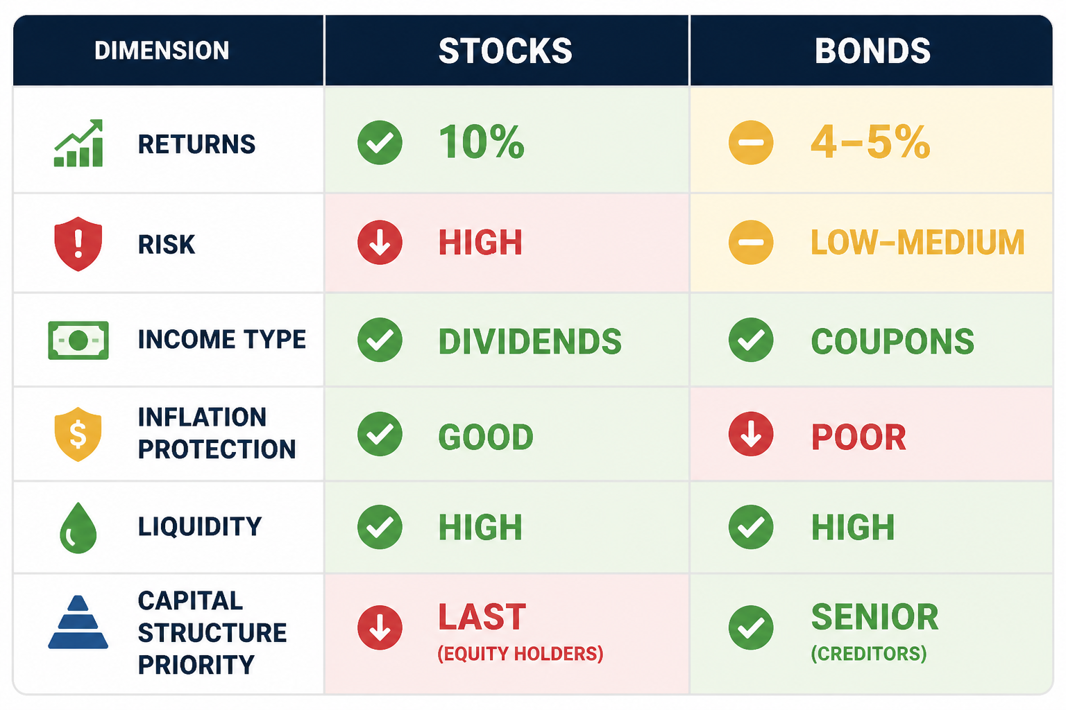 Comparison table of stocks versus bonds across returns, risk, income, inflation protection, and other key dimensions
