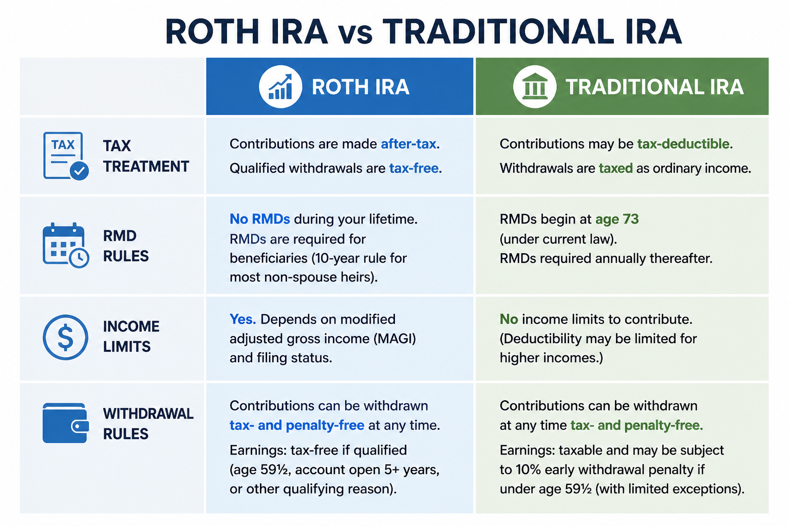 Comparison chart of Roth IRA versus Traditional IRA key features and rules
