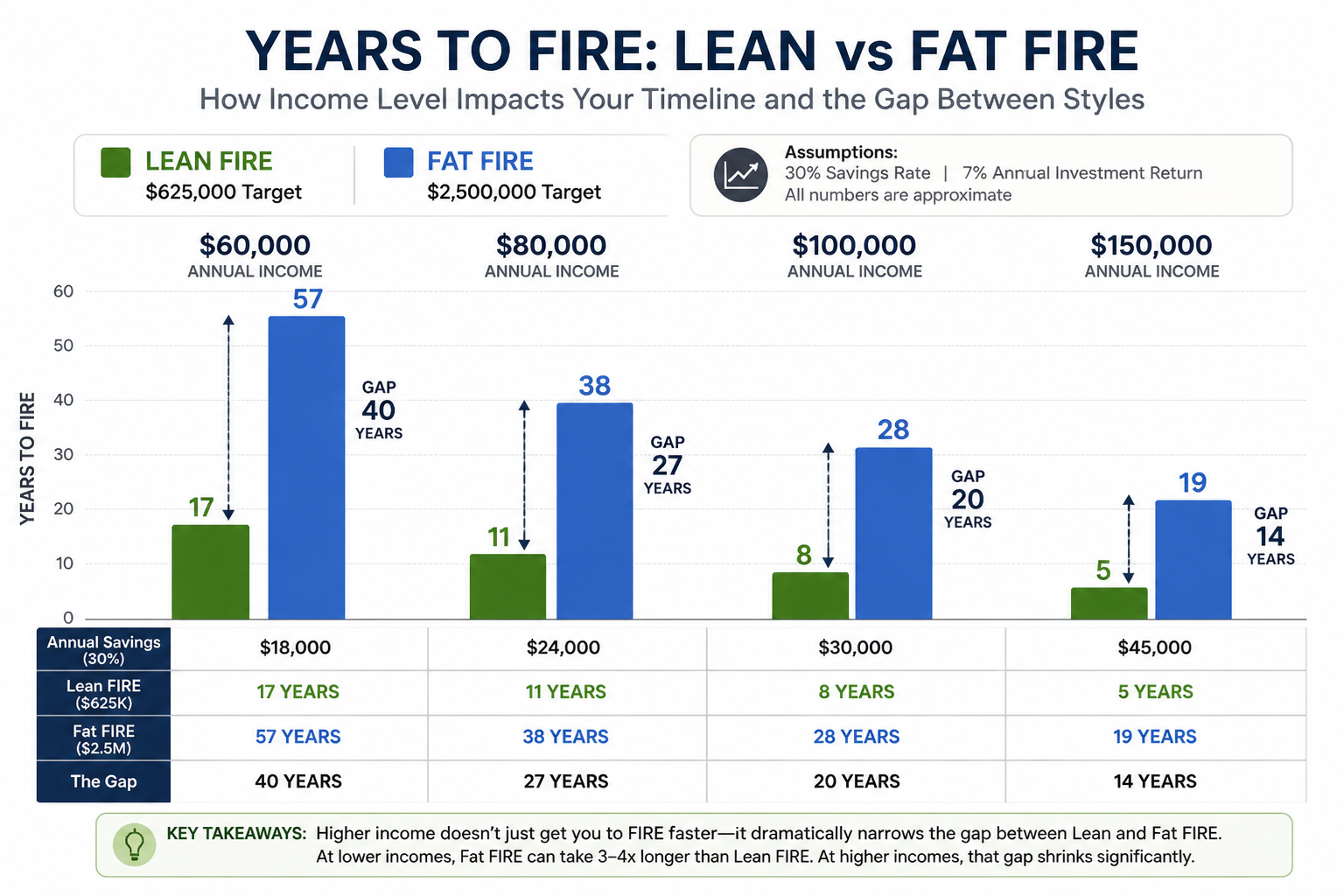 Bar chart comparing years to reach Lean FIRE versus Fat FIRE targets at different income levels from $60k to $150k