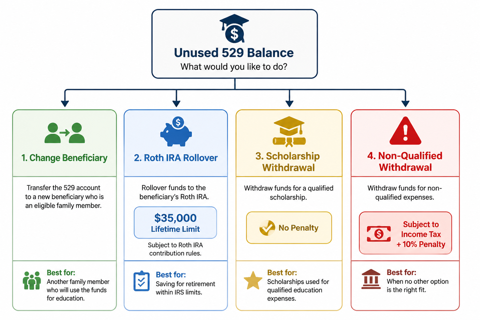 Flowchart showing four options for handling unused 529 college savings plan funds