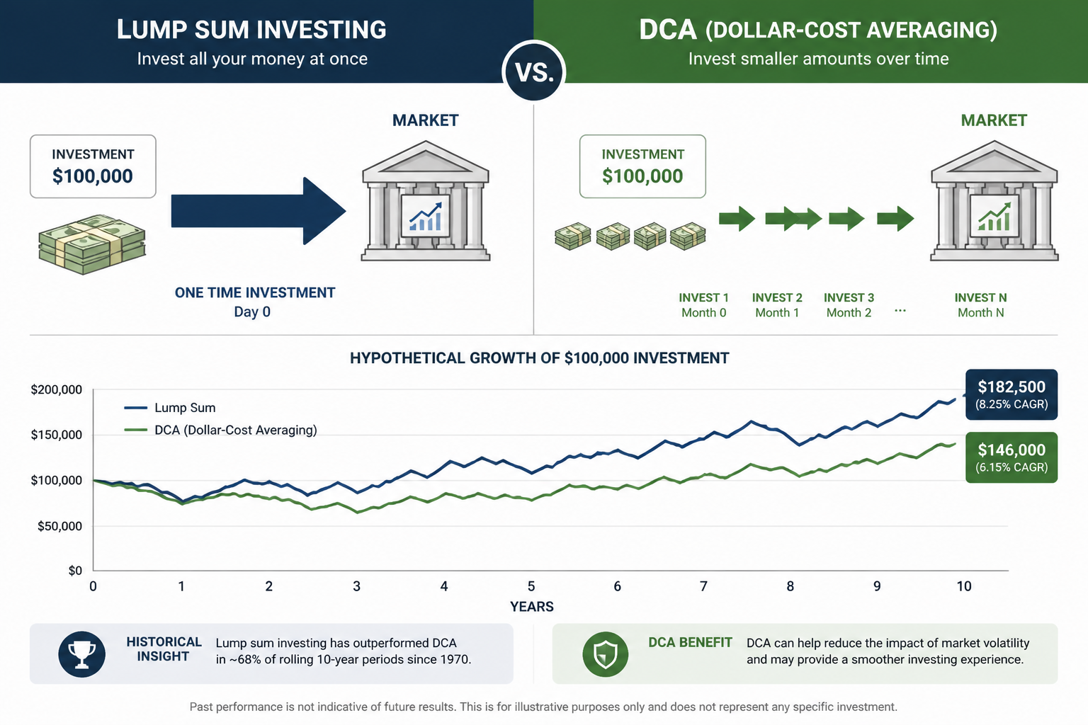 Dollar-Cost Averaging vs Lump-Sum Investing: What the Data Shows