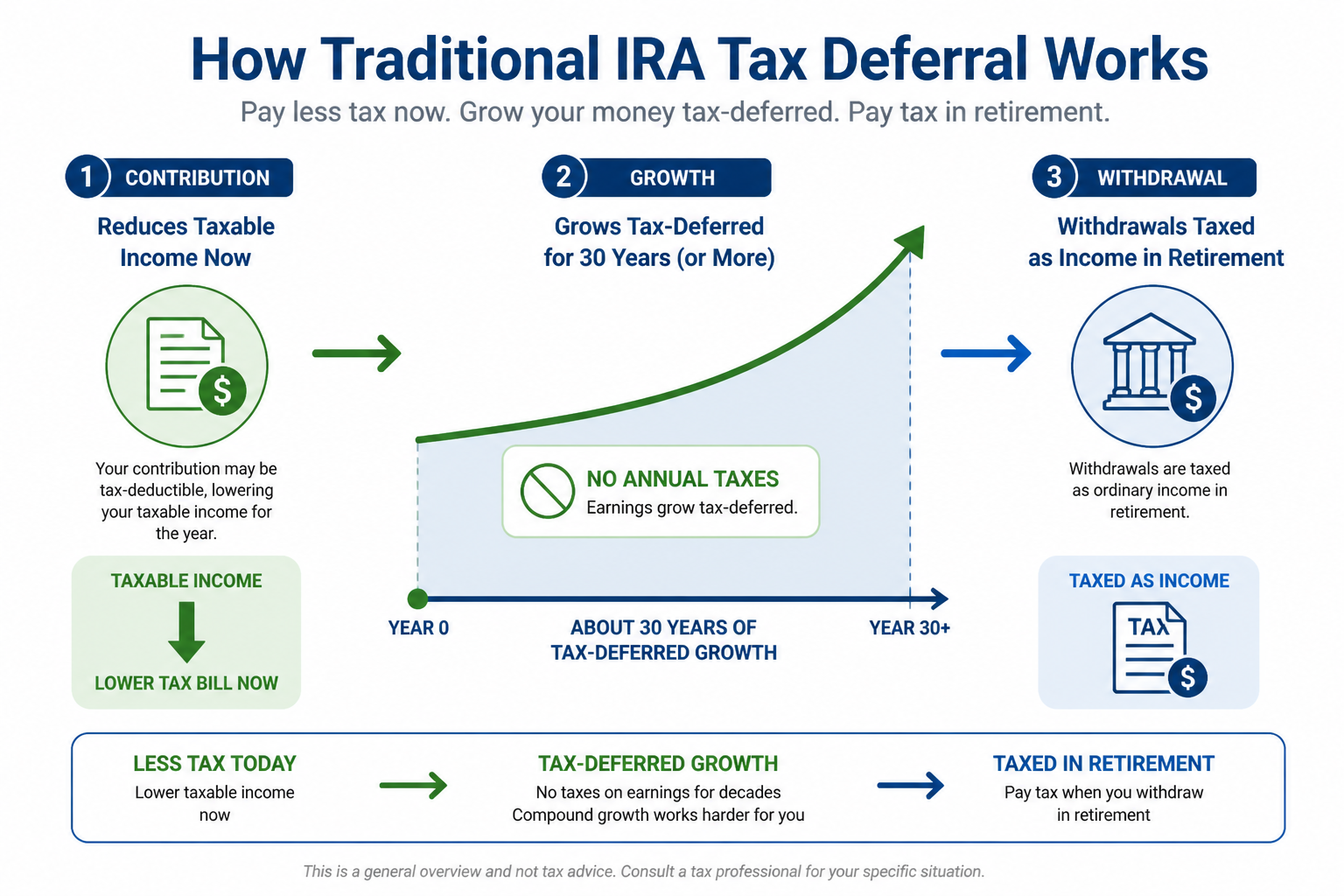 Flow diagram showing Traditional IRA tax treatment: deductible contributions, tax-deferred growth, taxable withdrawals