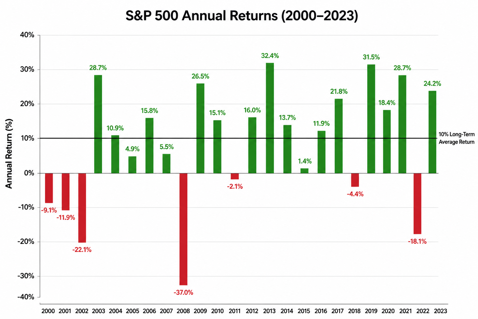 Annual S&P 500 returns bar chart from 2000 to 2023 showing positive and negative years