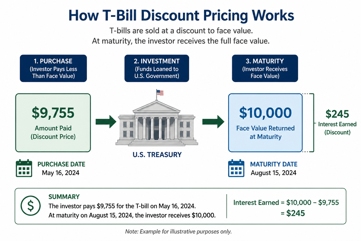 Diagram showing Treasury bill discount pricing: investor buys below face value and receives full face value at maturity