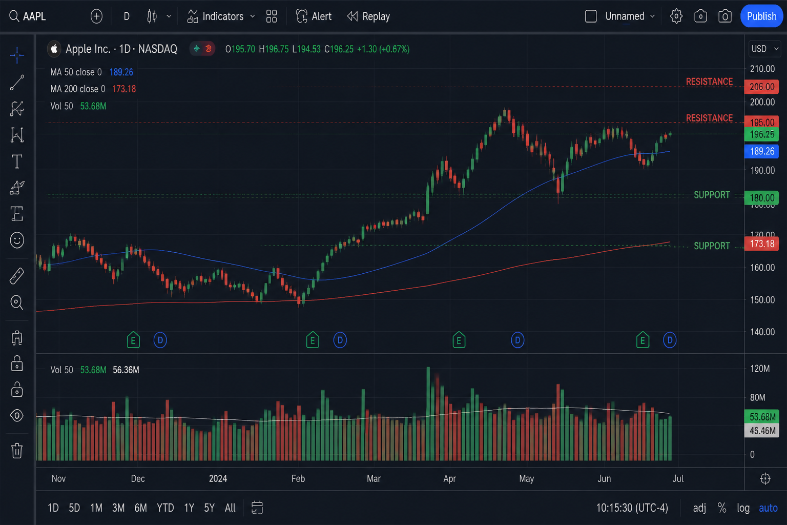 How to Read Stock Charts: A Beginner's Visual Guide