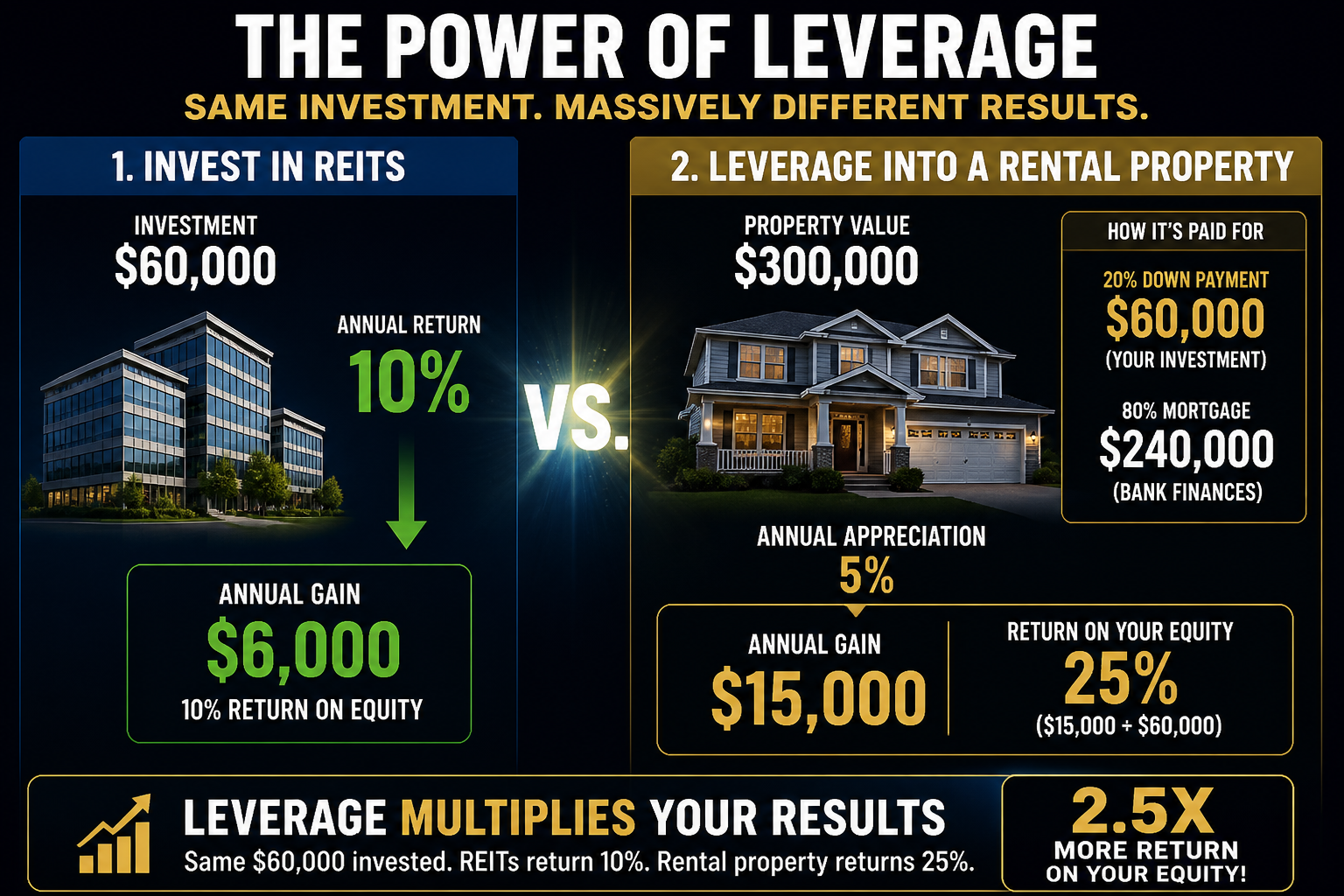 Diagram comparing leverage effect showing 25% equity return from rental property versus 10% from REITs on same capital invested