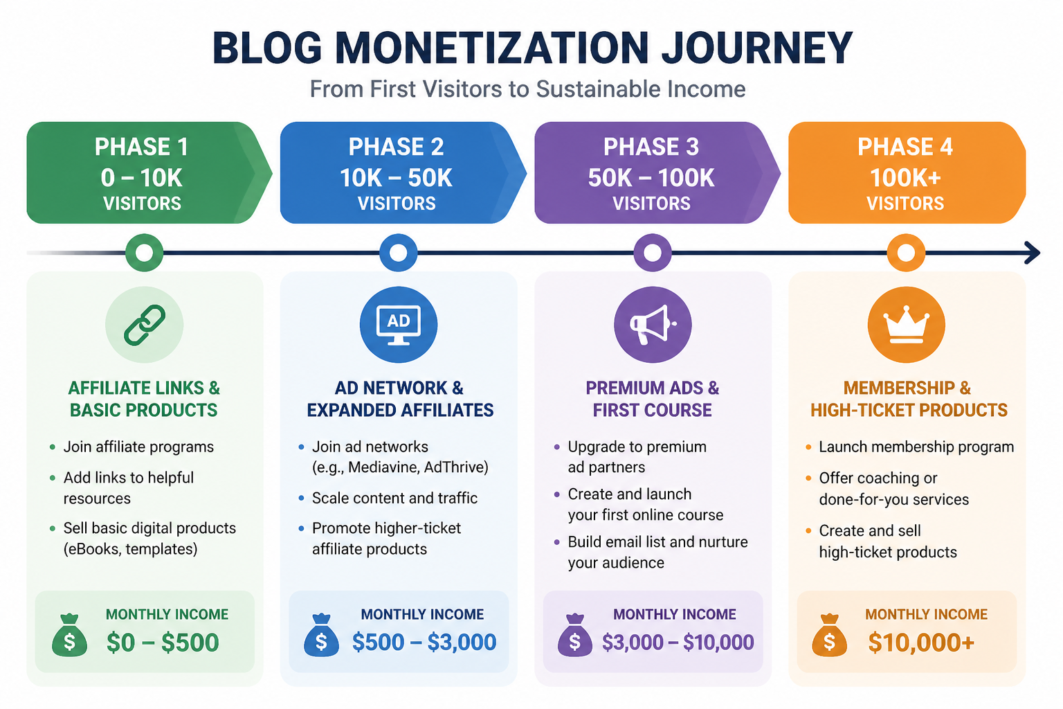 Four-phase blog monetization timeline showing progression from affiliate links at low traffic to memberships and courses at high traffic