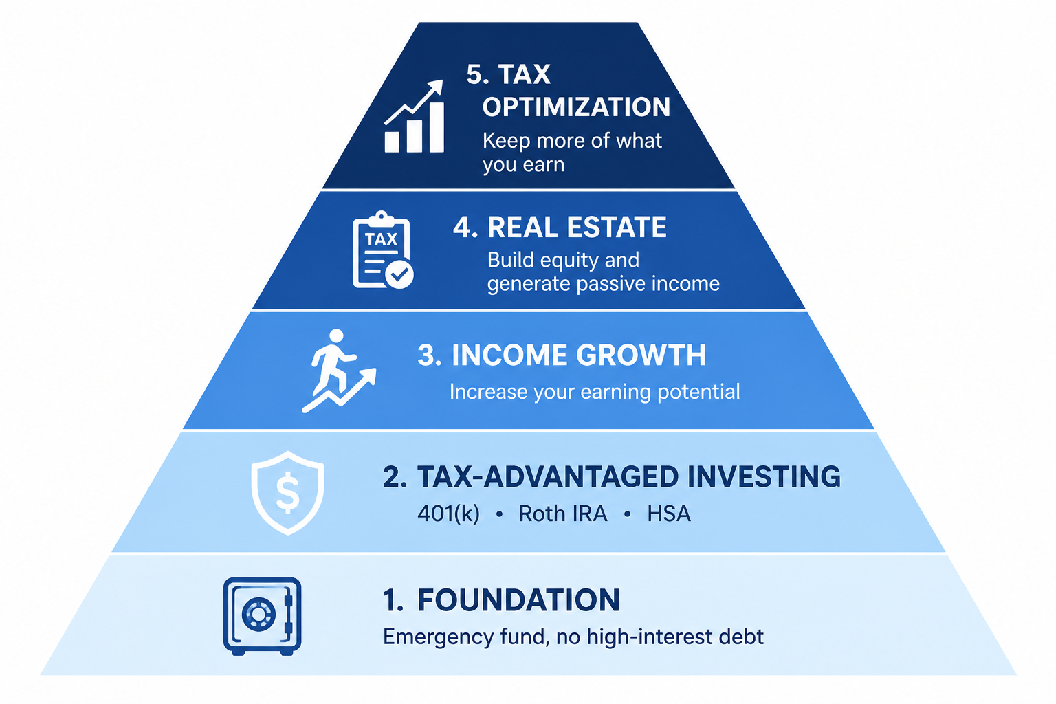 Wealth building priority pyramid showing the correct order from emergency fund and debt payoff at base to tax optimization at peak