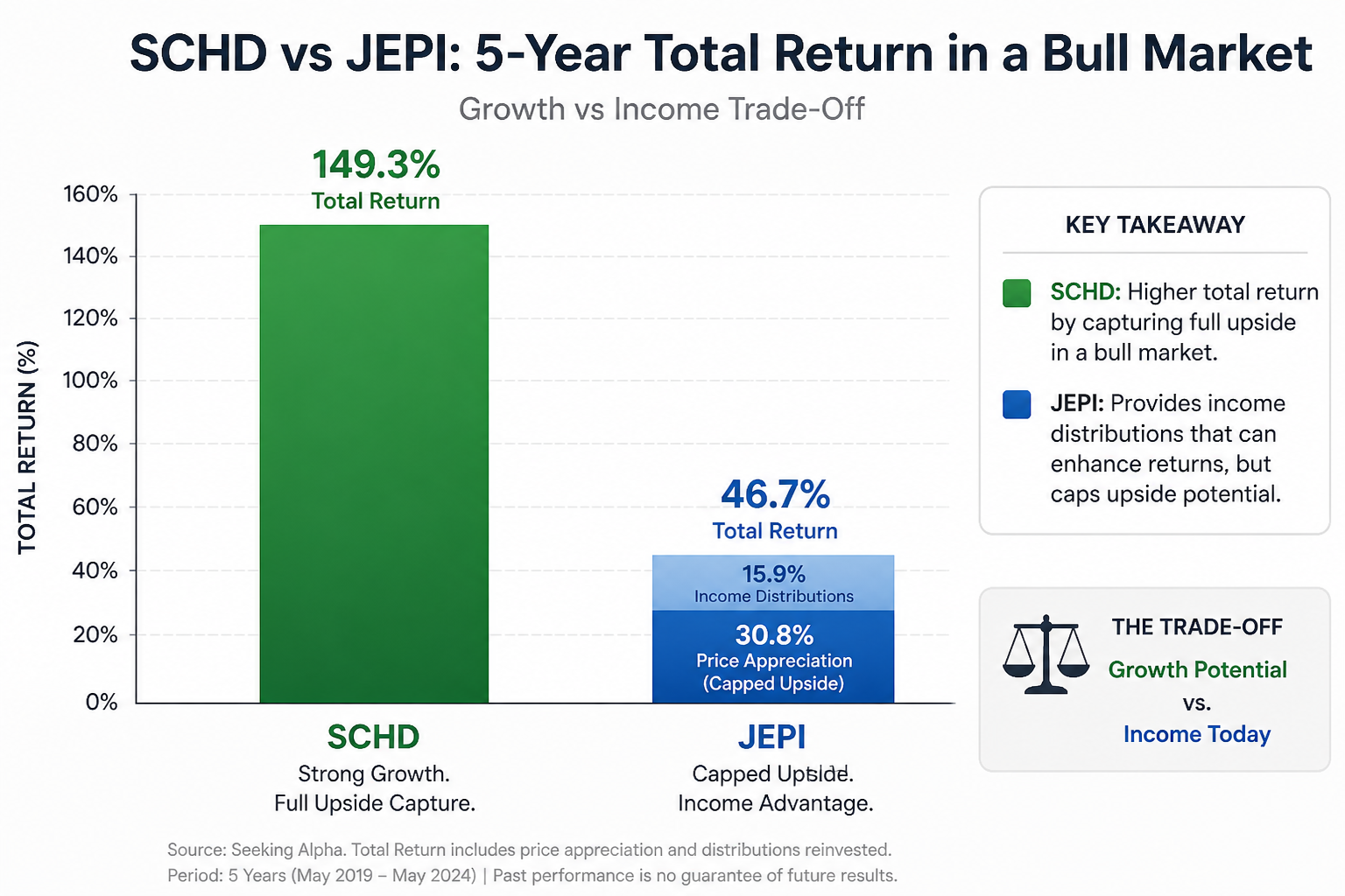 Bar chart comparing SCHD total return versus JEPI in a bull market showing SCHD outperformance due to uncapped upside
