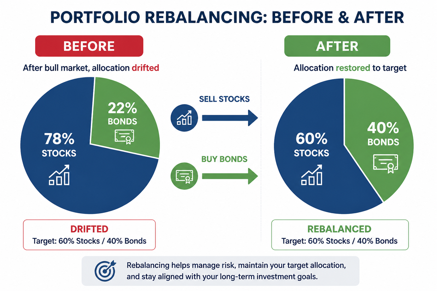 Before and after pie charts showing portfolio drifting from 60/40 to 78/22 and being rebalanced back to target