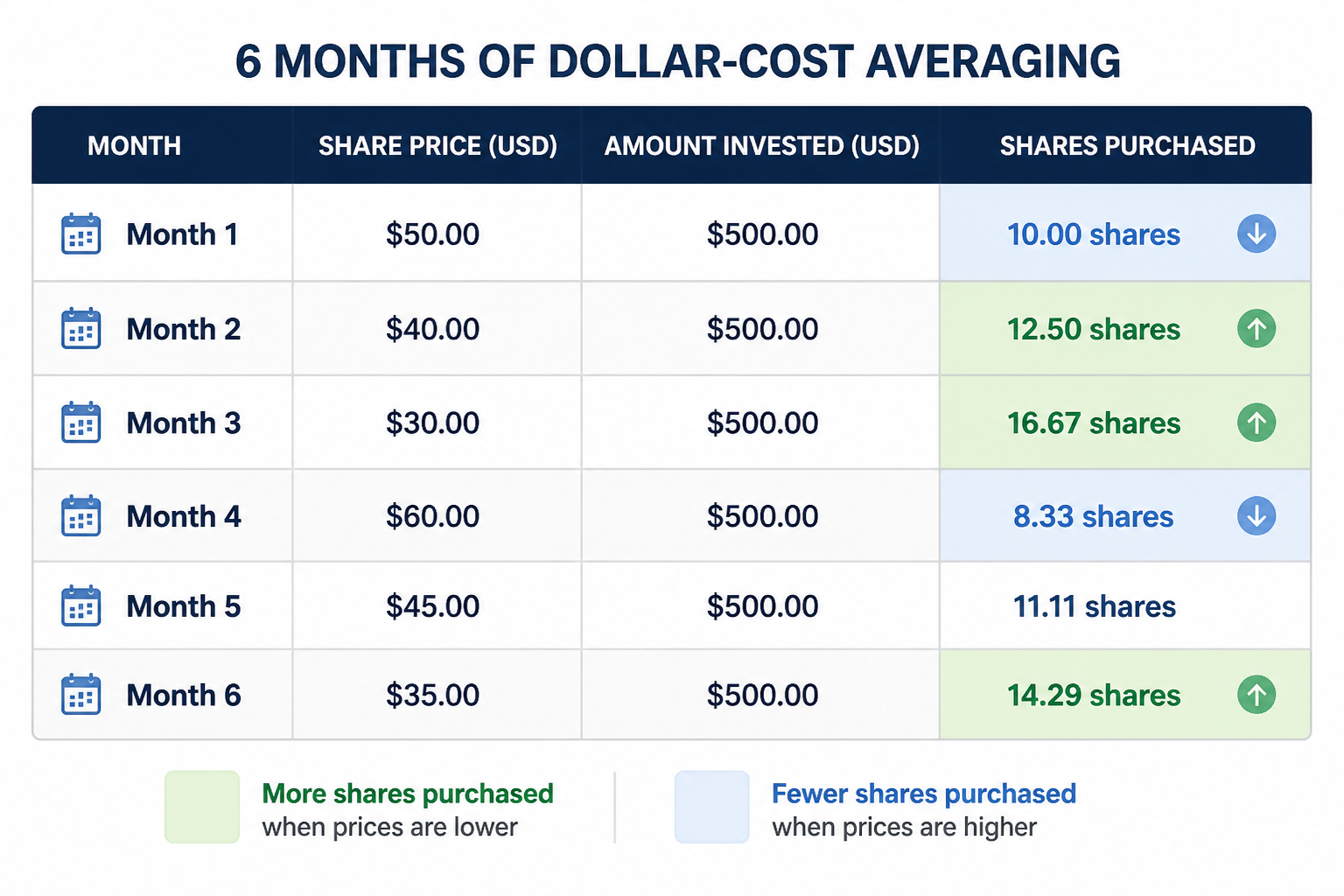 Dollar-cost averaging table showing how fixed monthly investments buy more shares when prices are low