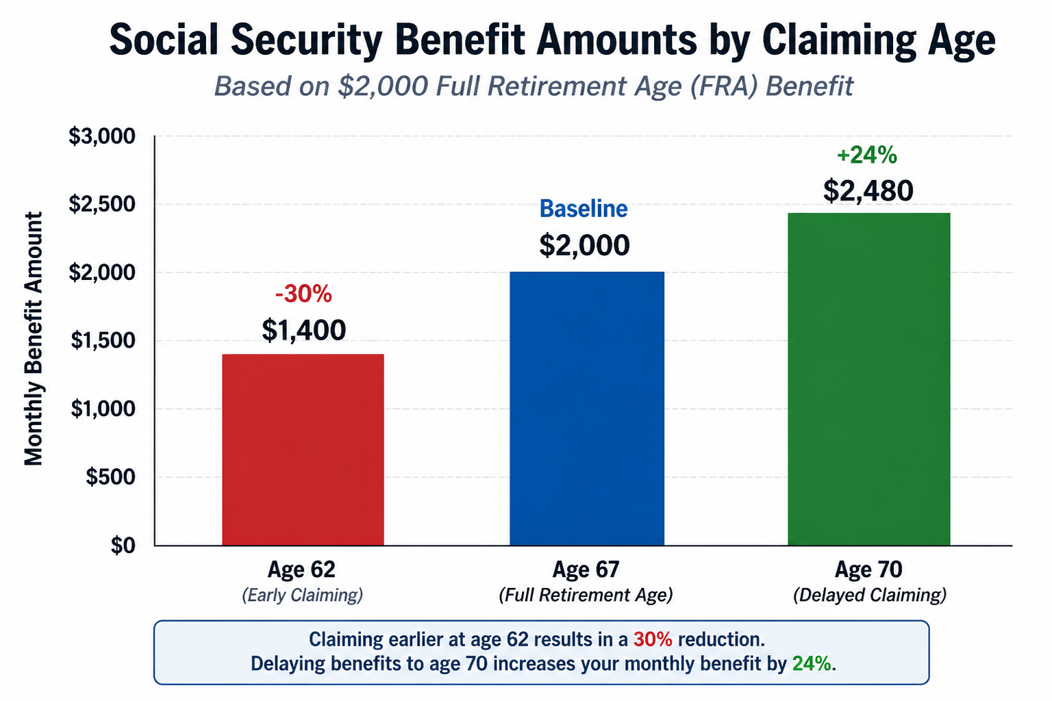 Bar chart showing Social Security benefit amounts at claiming ages 62, 67, and 70 with percentage differences