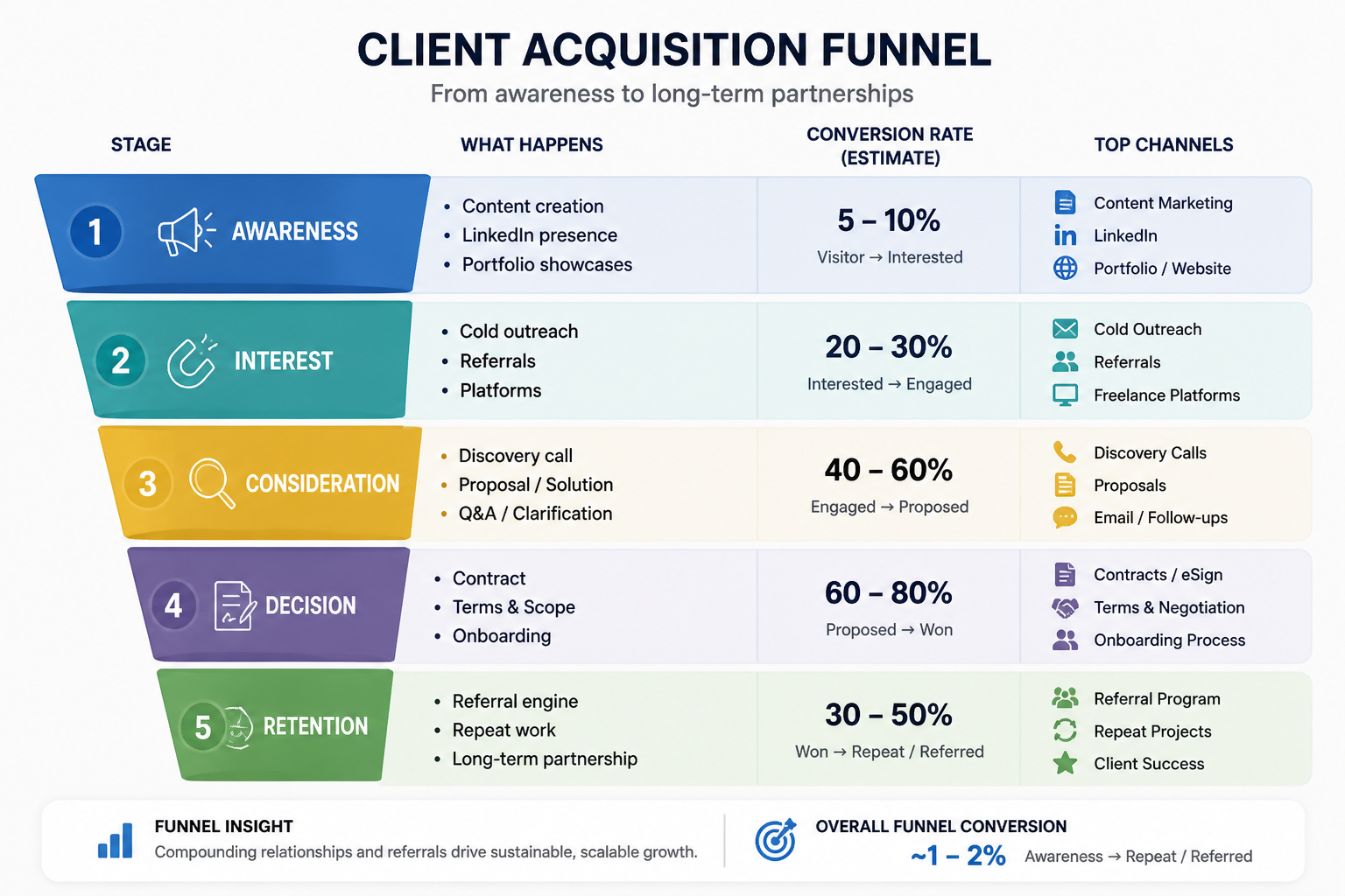 Client acquisition funnel showing stages from awareness through retention with top channels and conversion rates at each stage