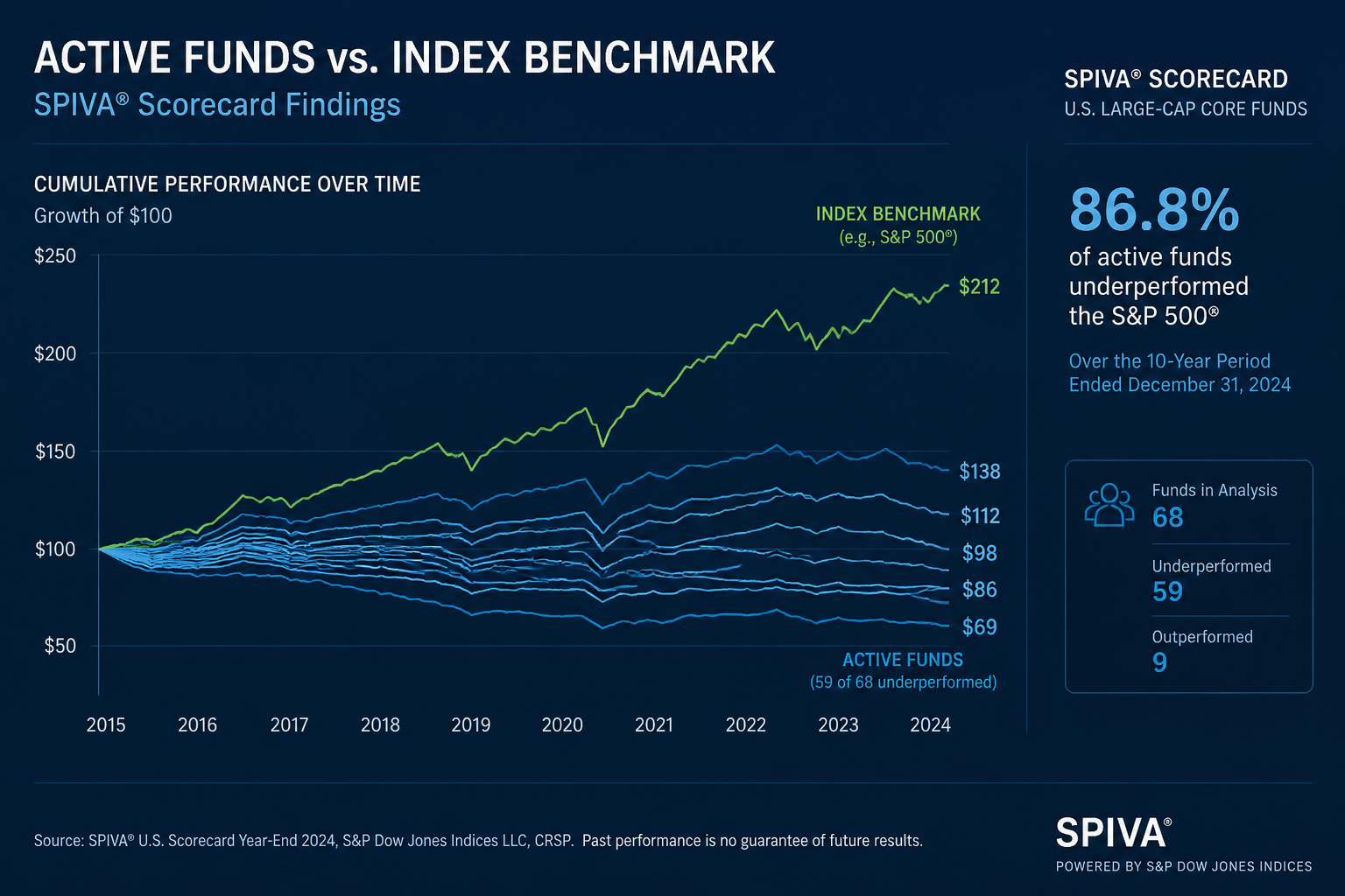 Index Funds vs Actively Managed Funds: The Honest Truth