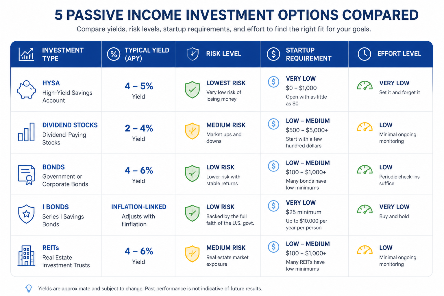 Comparison table of five investment passive income streams showing yield, risk, and startup requirements