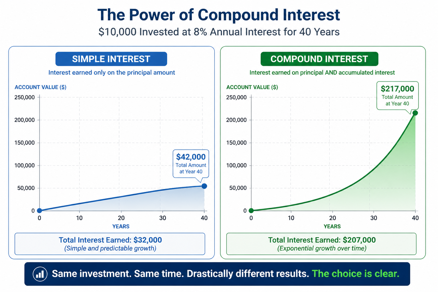 Chart comparing simple interest linear growth versus compound interest exponential growth over 40 years