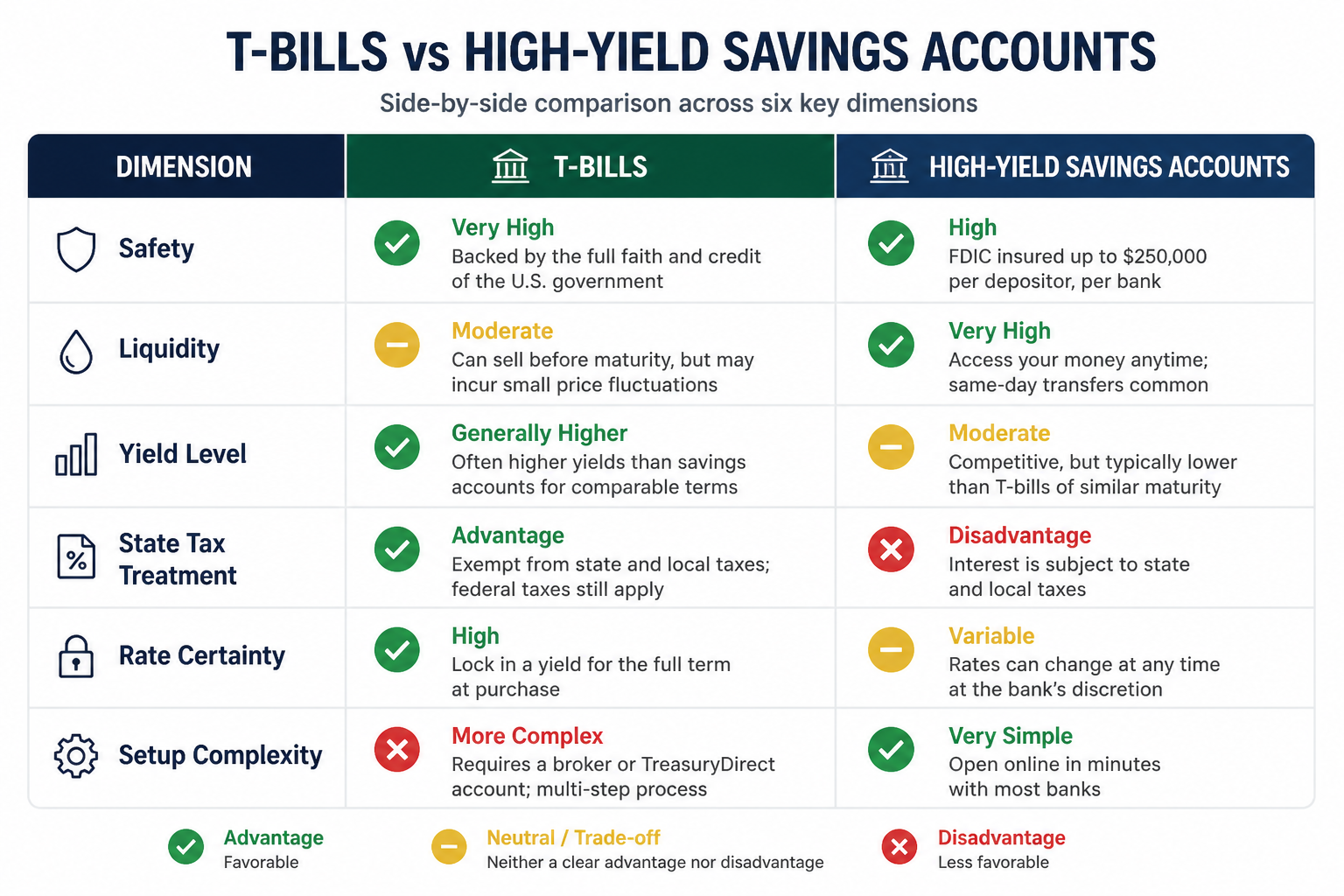 Comparison table of Treasury bills versus high-yield savings accounts across safety, liquidity, yield, and tax treatment