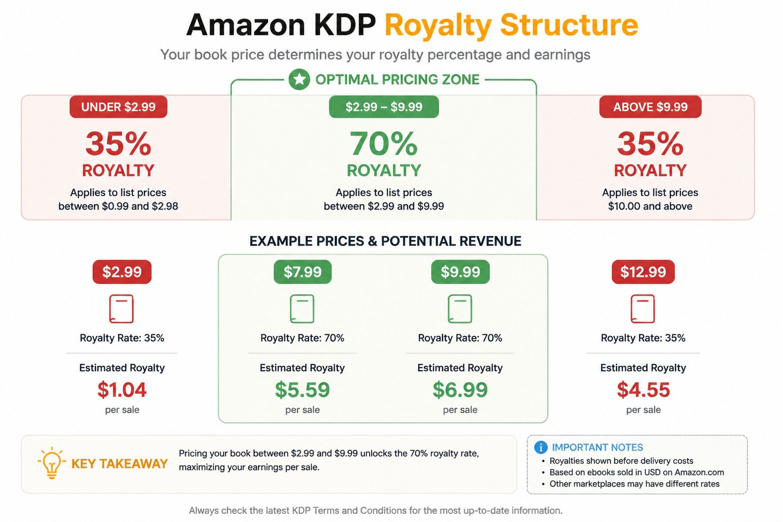 Amazon KDP royalty structure chart showing 35% and 70% royalty zones with example revenue calculations at different price points