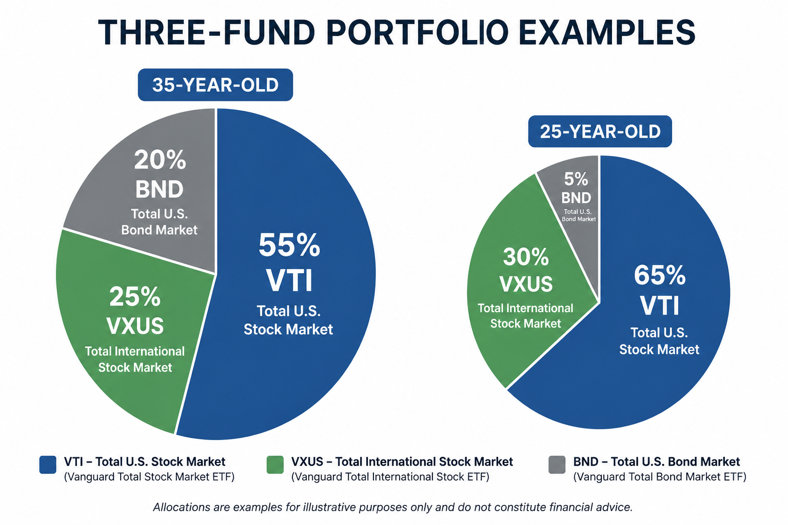 Two pie charts comparing three-fund portfolio allocations for a 25-year-old and a 35-year-old showing different stock and bond splits