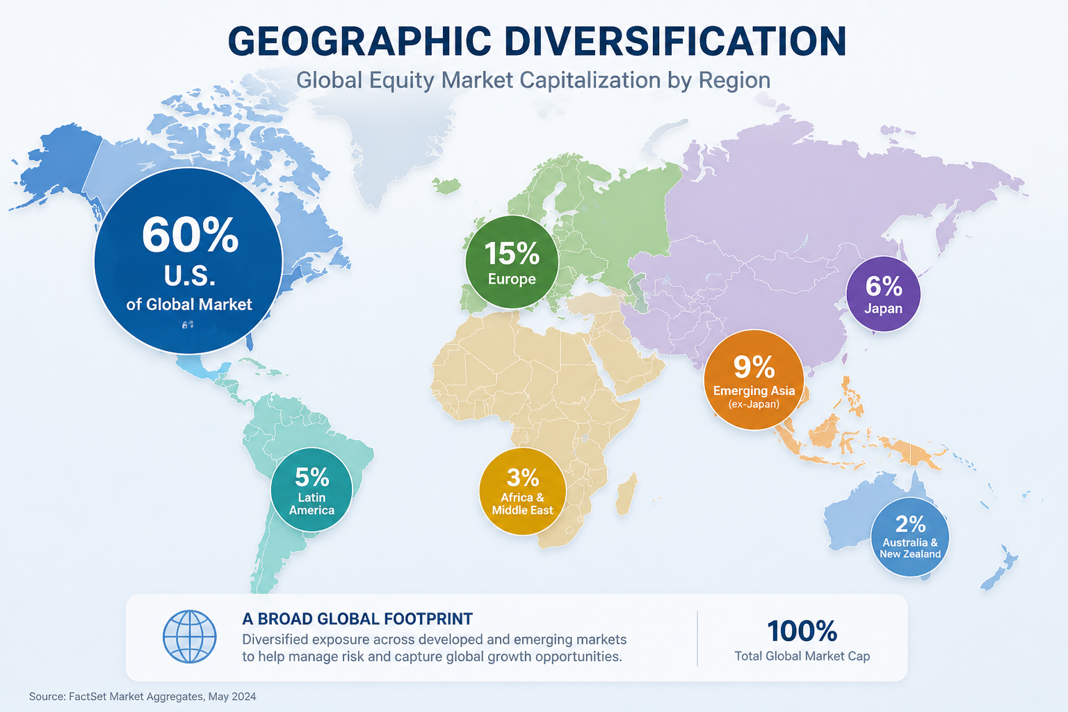 World map showing global stock market capitalization distribution with US at 60 percent and other regions labeled