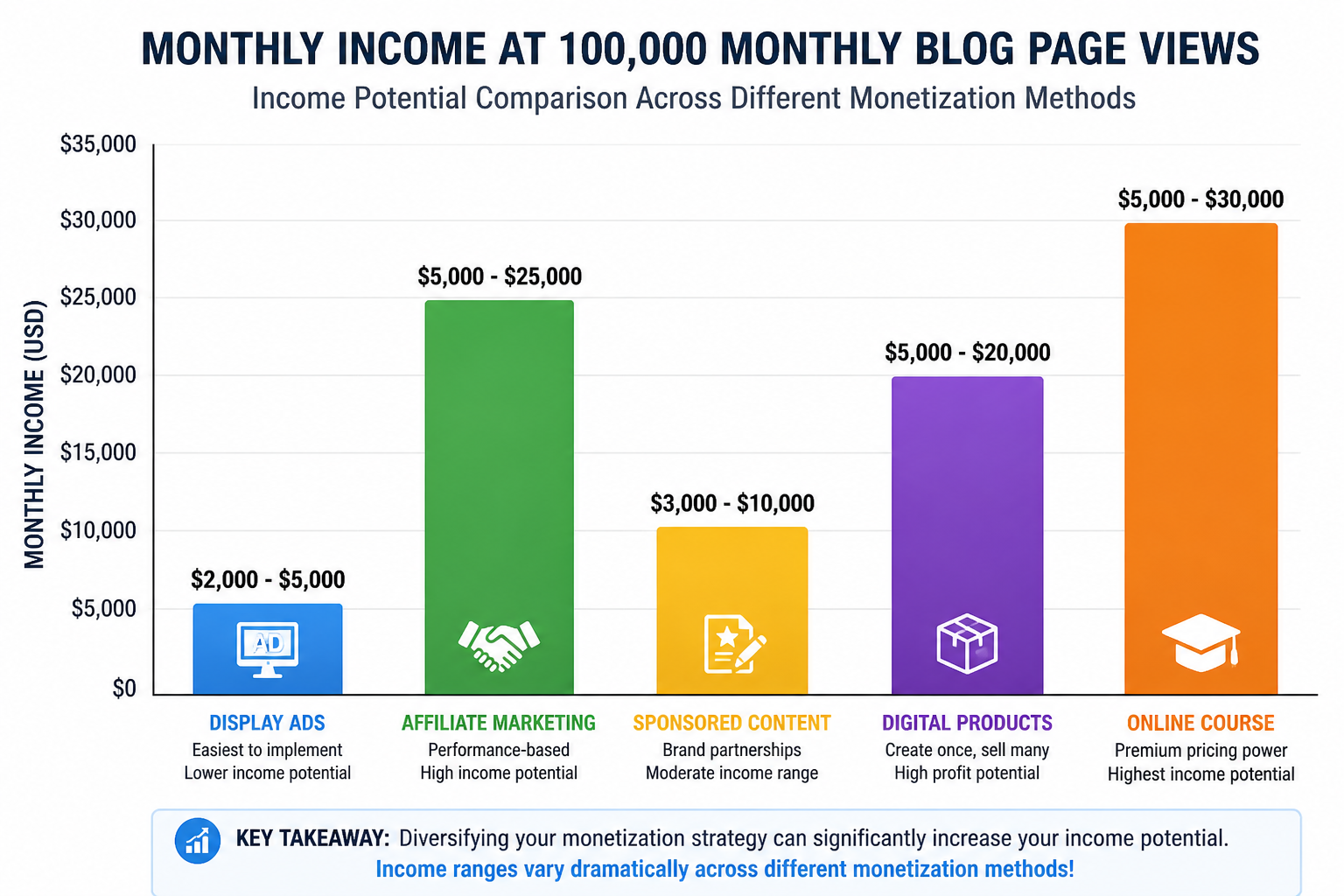 Bar chart showing monthly income ranges for different blog monetization methods at 100,000 monthly page views