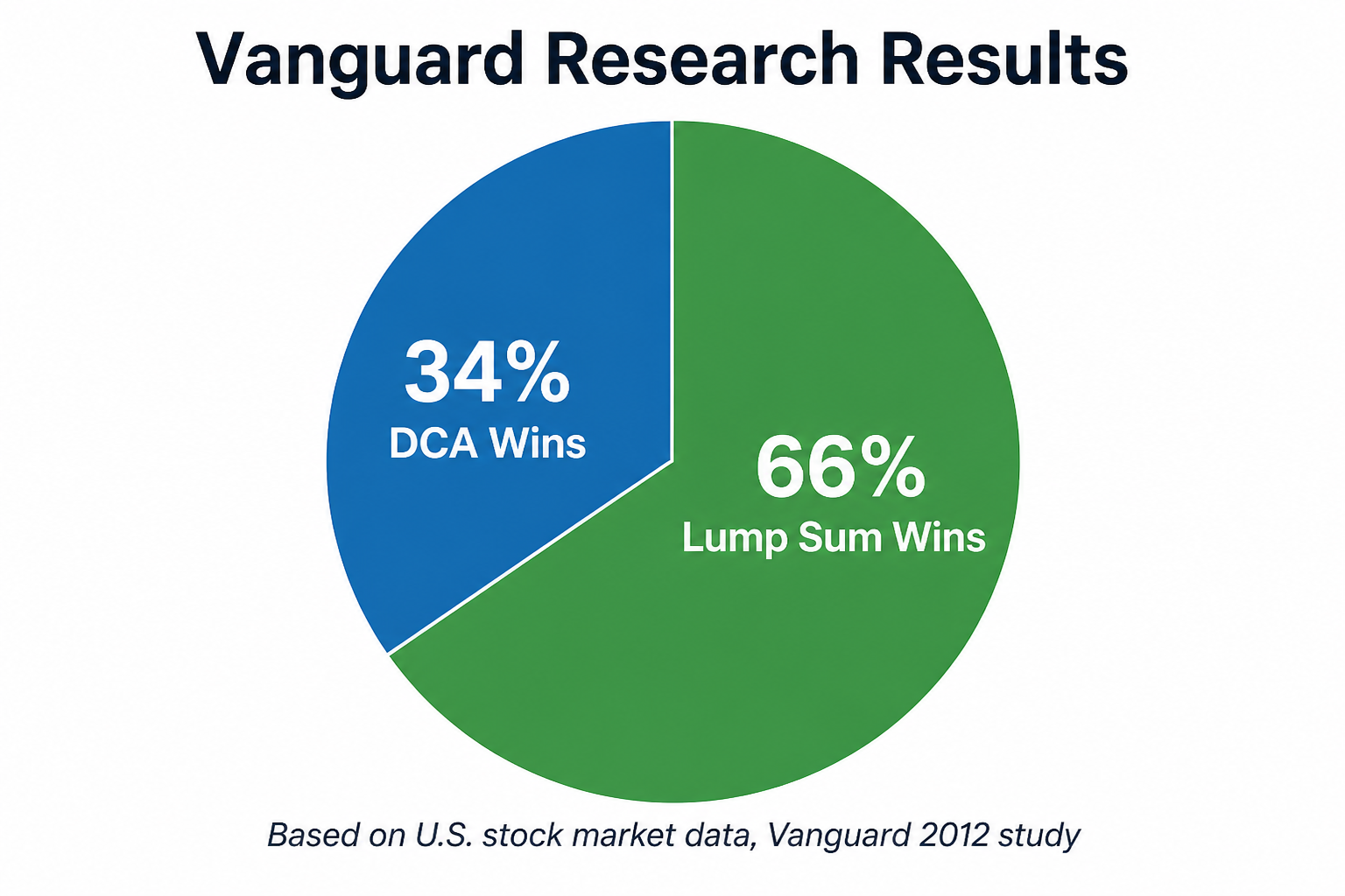 Chart showing Vanguard research finding that lump sum investing outperforms DCA 66 percent of the time