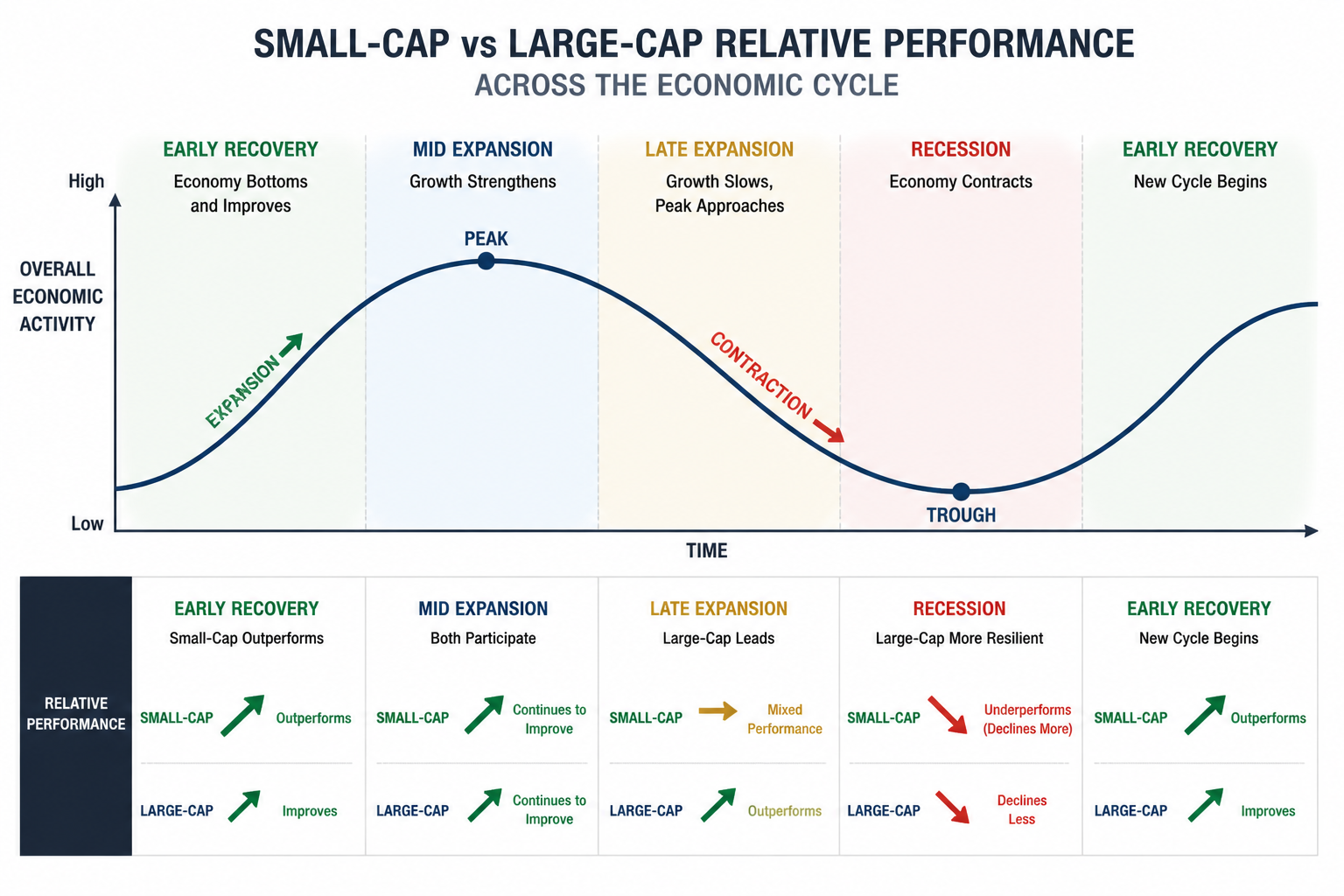 Economic cycle chart showing how small-cap and large-cap stocks perform differently in early recovery, late expansion, and recession phases