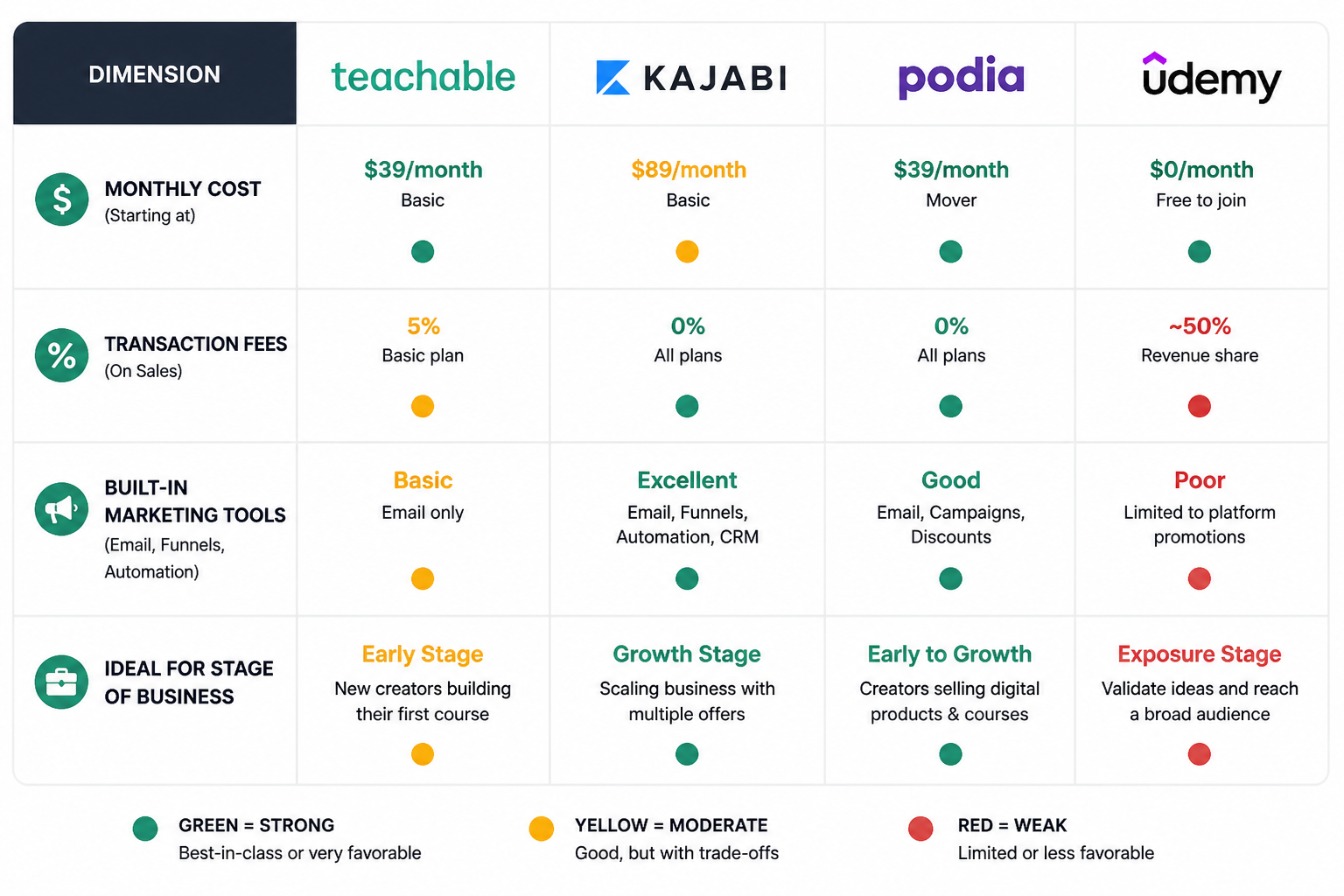 Platform comparison table comparing Teachable, Kajabi, Podia, and Udemy on cost, fees, features, and ideal use case