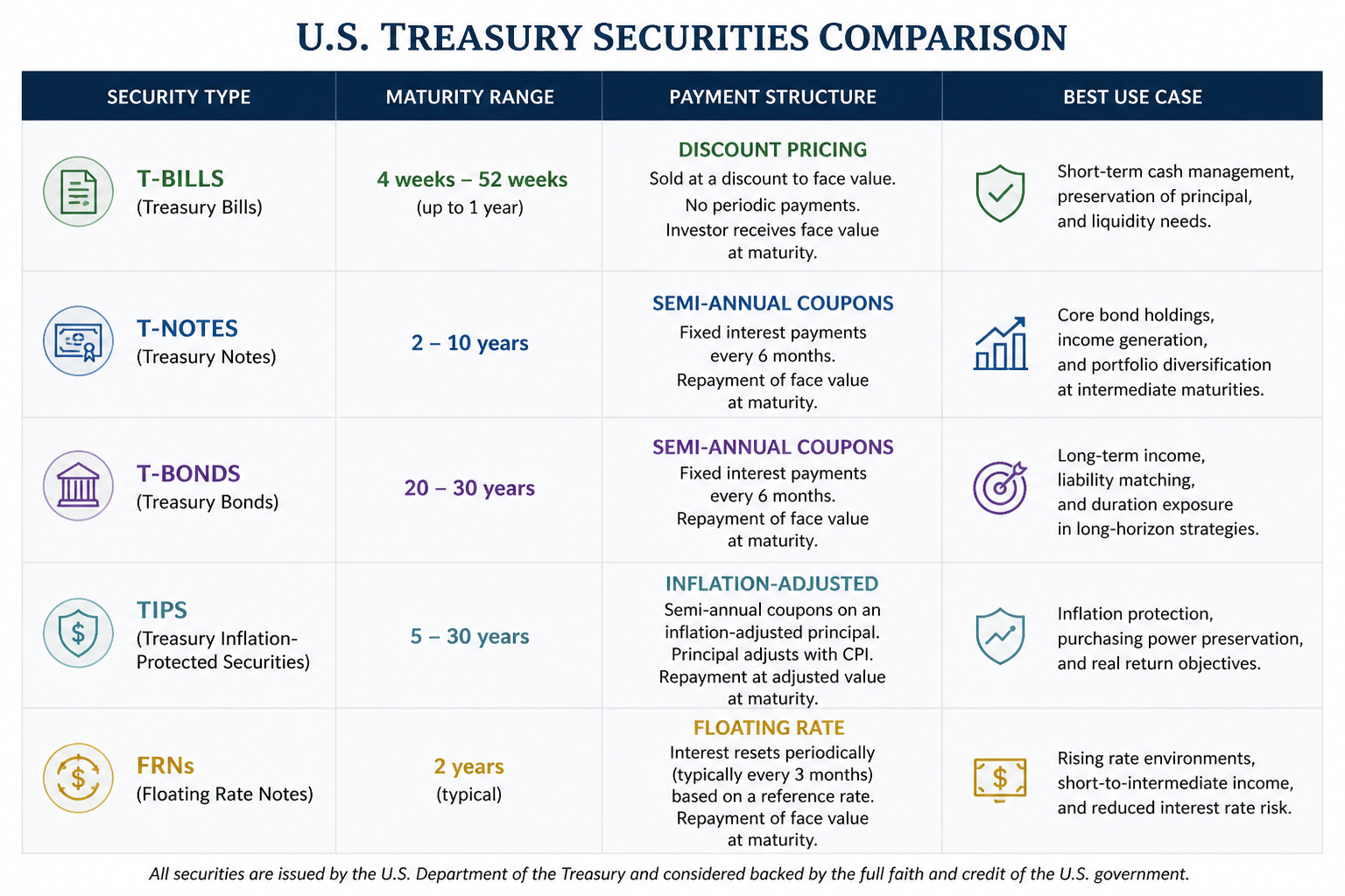 Comparison table of five U.S. Treasury security types showing maturity, payment structure, and best use cases